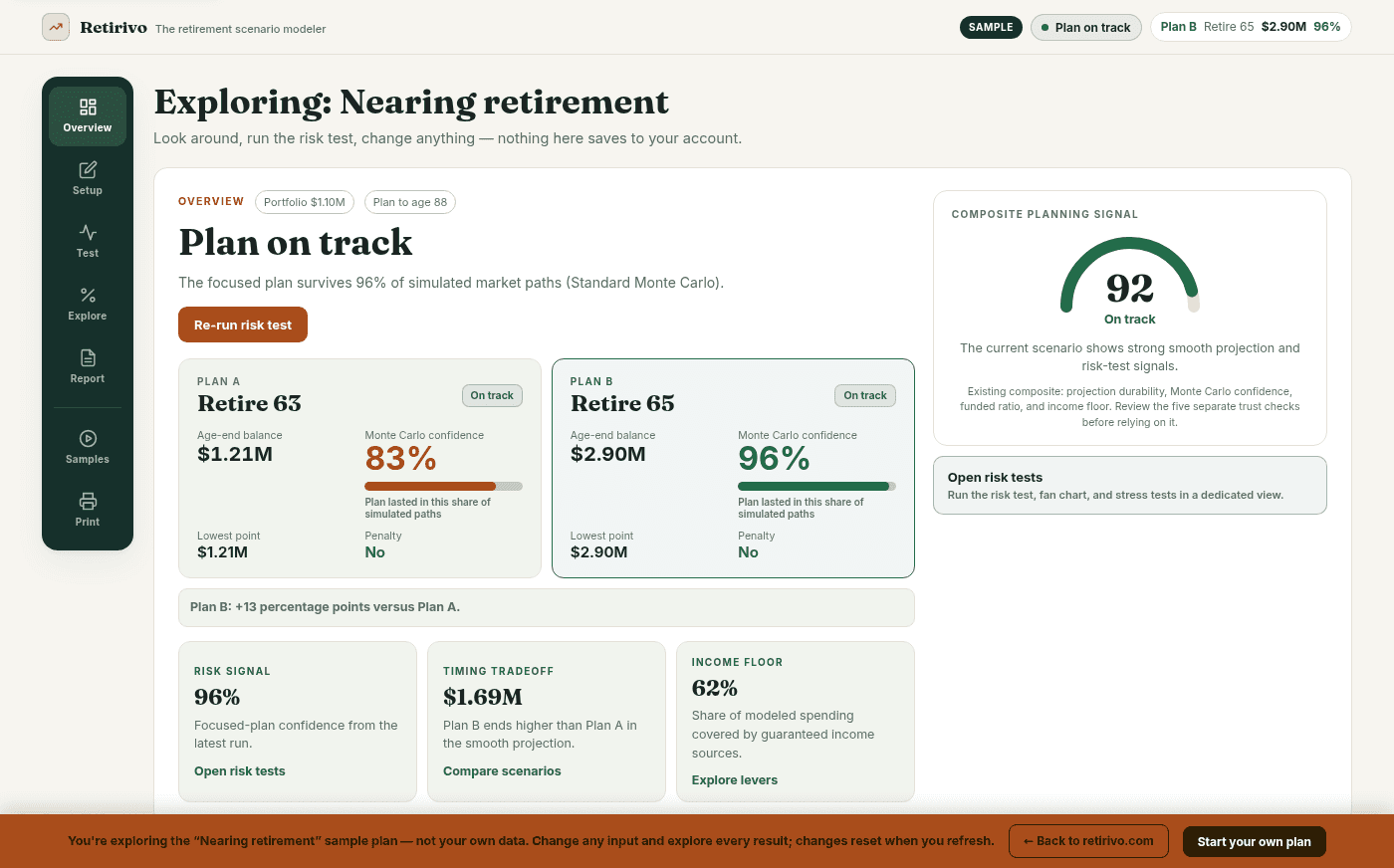Retirivo retirement overview showing plan status, Plan A and Plan B outcomes, and next actions for a fictional sample household